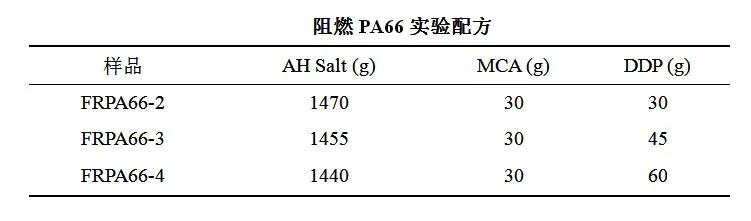 氮磷協效阻燃PA66纖維用樹脂概論