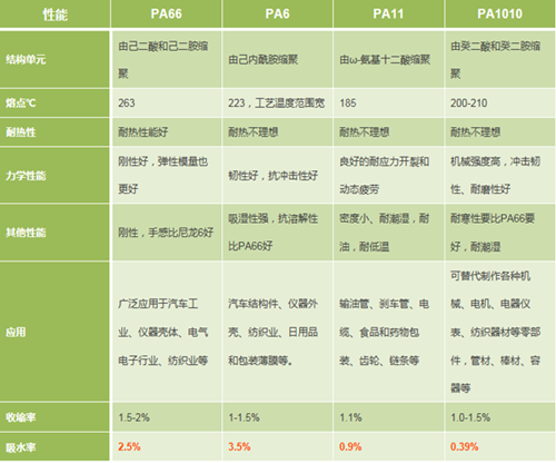 一文讓你清楚認識常見尼龍612改性塑料的區別