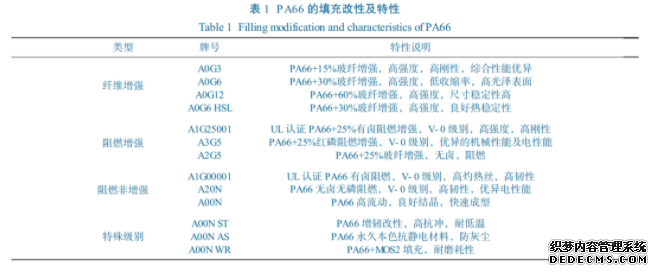 尼龍PA66,PA6的填充改性與應用