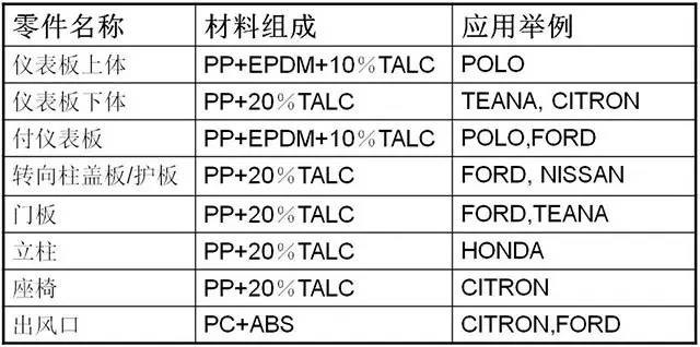 汽車內飾件改性塑料尼龍612材料怎么選?