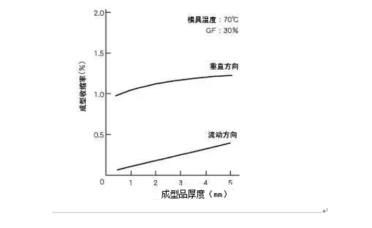 注塑工藝和參數調整經驗