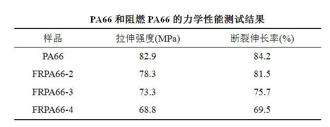 氮磷協效阻燃PA66纖維用樹脂概論