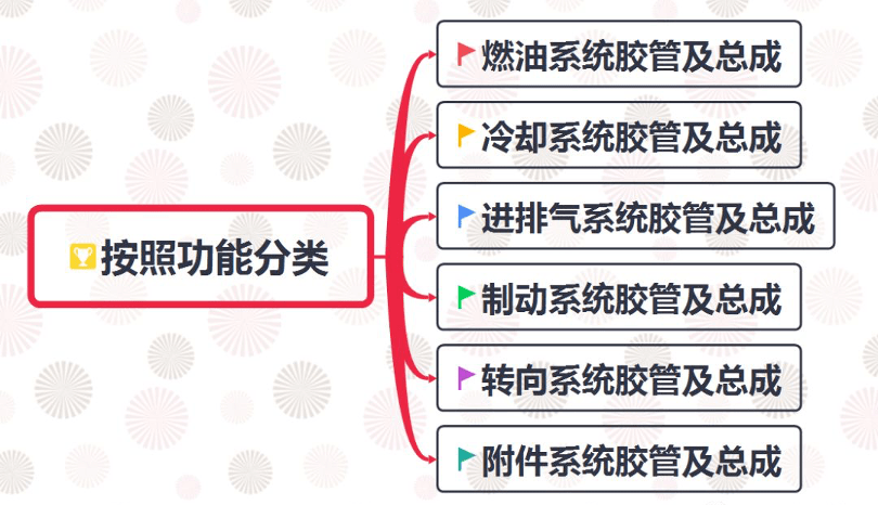 用途、介質、工藝不相同的汽車管路系統應用于工程塑料的舉例