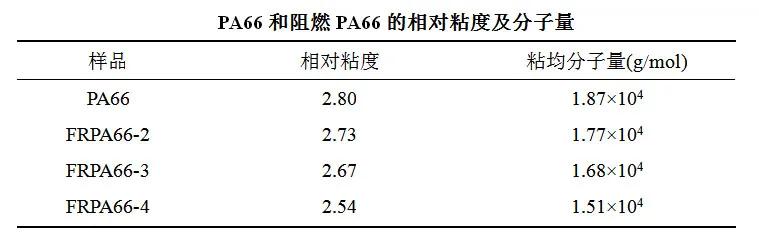 氮磷協效阻燃PA66纖維用樹脂概論