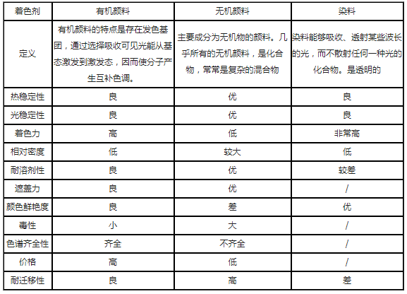 尼龍PA66改性料著色劑原來這樣使用