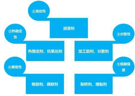 尼龍塑料產品的改性寶典之塑料助劑應用