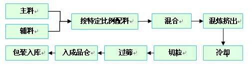 改性塑料的生產流程是怎么樣的?