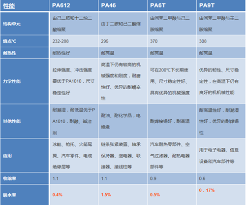 一文讓你清楚認識常見尼龍612改性塑料的區別