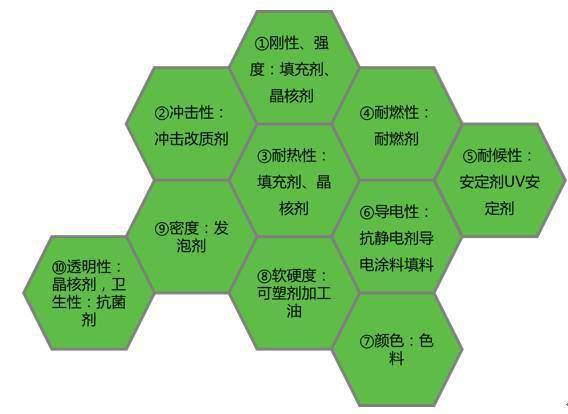 尼龍塑料產品的改性寶典之塑料助劑應用