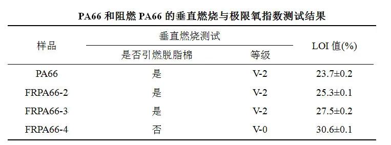 氮磷協效阻燃PA66纖維用樹脂概論