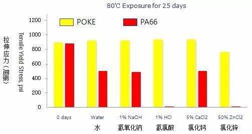 舉例說明PA6和PA66的區(qū)別都有哪些?