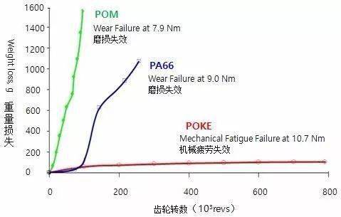 舉例說明PA6和PA66的區(qū)別都有哪些?